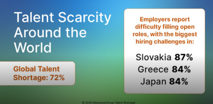 ManpowerGroup survey: AI skills demand surpasses engineering as global talent shortage hits 72%